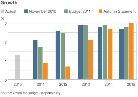 Chart showing forecasts for UK growth