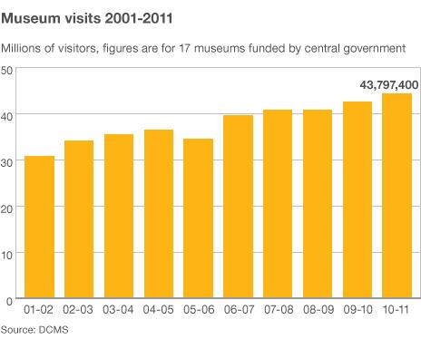 Museum visitor figures graph