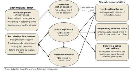 Procedural justice model