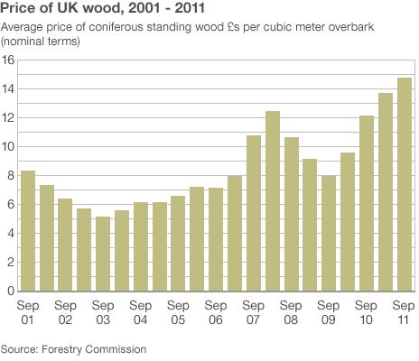 Price of UK wood