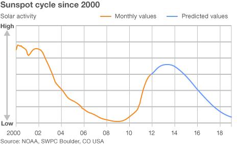 Solar activity chart