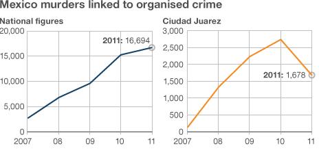 Eduardo Guerrero: 2006 - 2010 based on figures from the presidency; Jan -Nov 2011 based on analysis of media reports. 2011 estimate based on figures from Jan-Nov