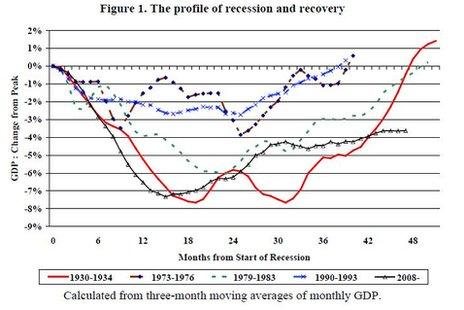 Profile of recession and recovery