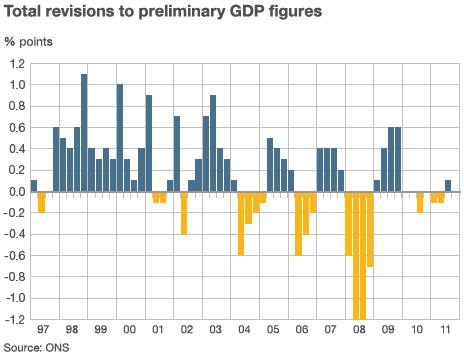 Revisions to GDP