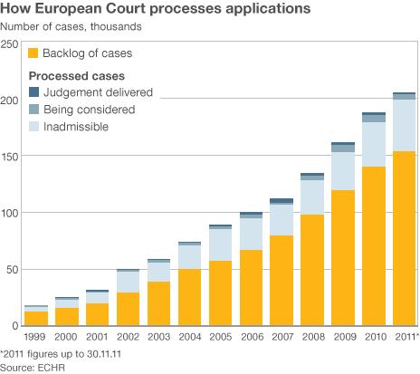 Graph showing case backlog and cases being processed