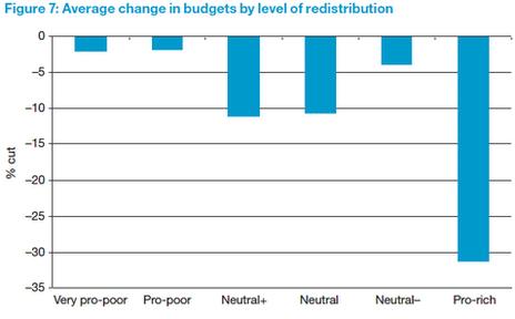 Average change in budgets by level of distribution