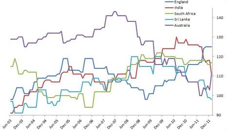 Graph of top five ranked nations as of December 2011