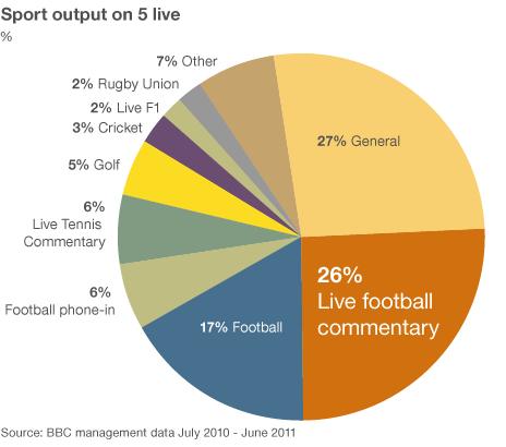 Pie chart of 5 live's sport output