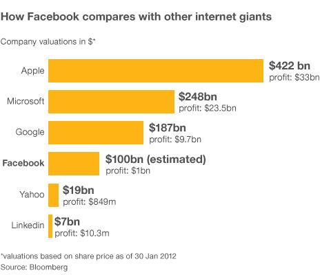 profits and values compared