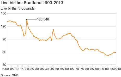 Graph showing Live births Scotland: 1900-2010