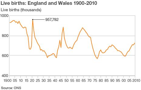 Graph showing Live births: England and Wales