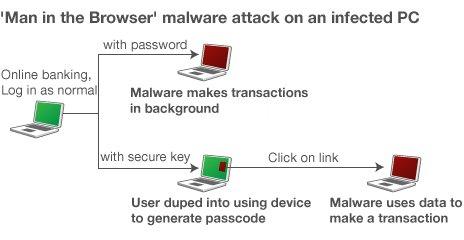 Graphic of how a Man in the Browser attack works