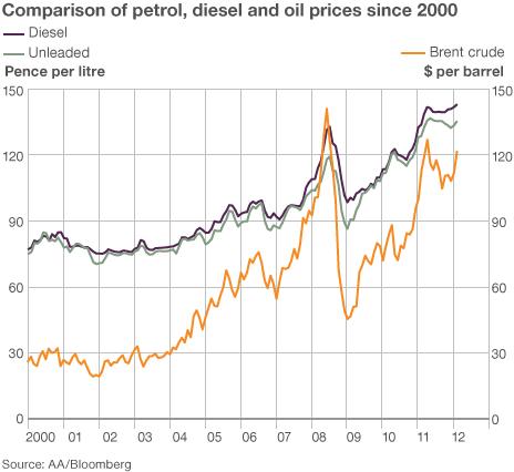 Comparison of petrol, diesel and oil prices