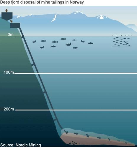 Schematic of mining tailings disposal