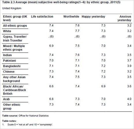 Table showing average subjective well-being ratings by ethnic group