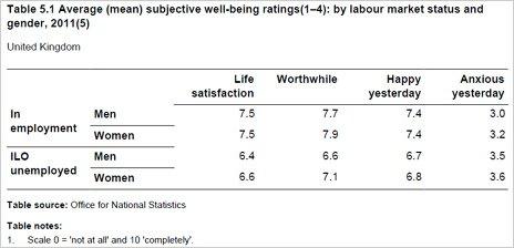 Table showing average subjective well-being ratings by labour market status and gender