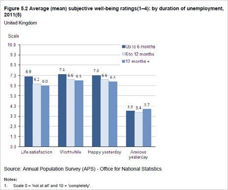 Table showing average subjective well-being ratings by duration of unemploymen