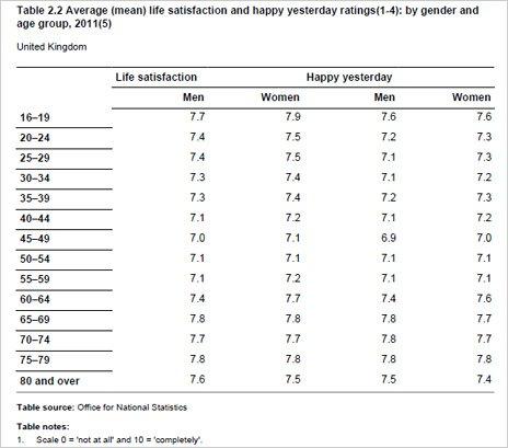 Table showing average life satisfaction and happy yesterday ratings by gender and age group