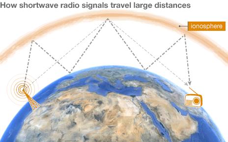 How the shortwave signal travels