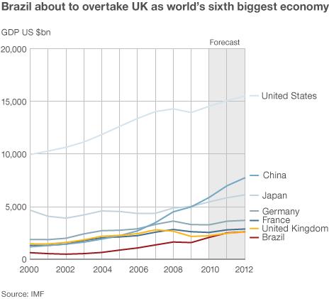 brazil uk