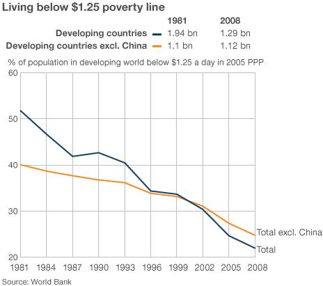 Numbers living on less than $1.25 a day