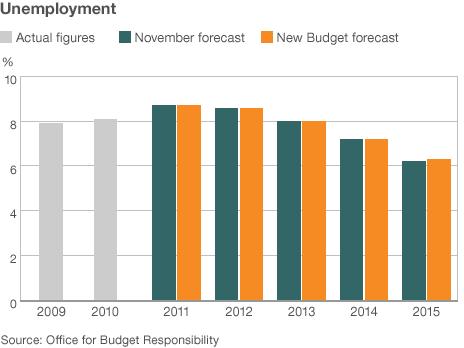 Unemployment chart