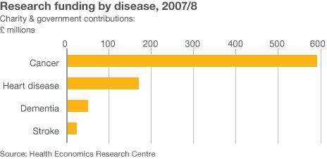 Funding for major diseases