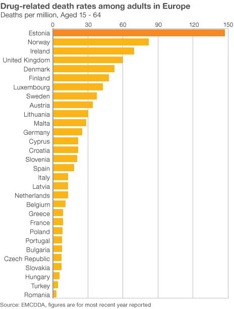 Graph showing drug-related deaths