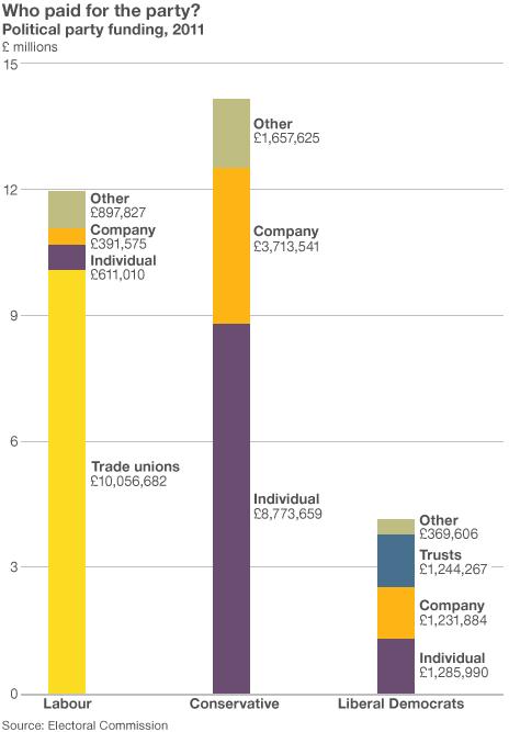 Graph showing main party donors