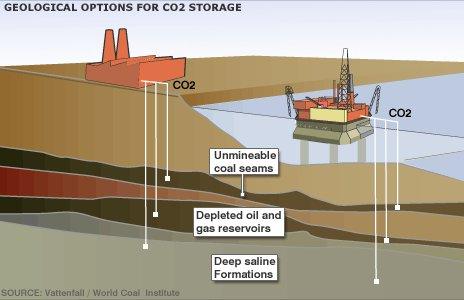 Carbon capture and storage