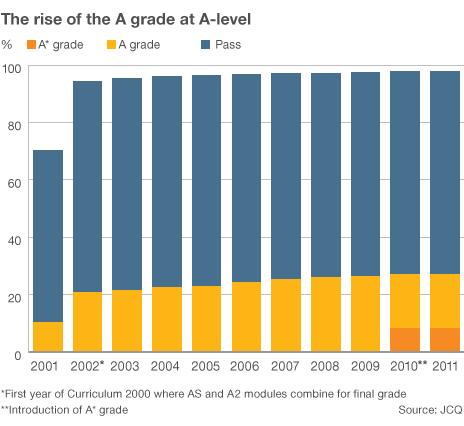 Chart showing the number of pupils gaining a top grade at A-level since 2001