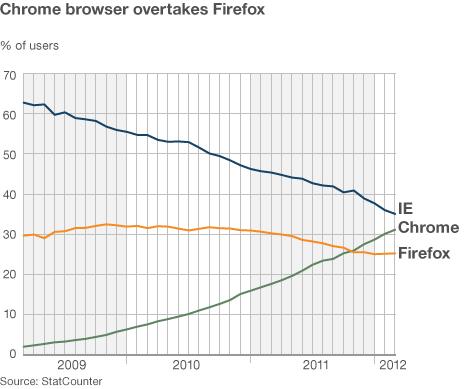 A graph showing browser market share, according to Statcounter