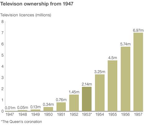 TV licences in Britain, 1947-57