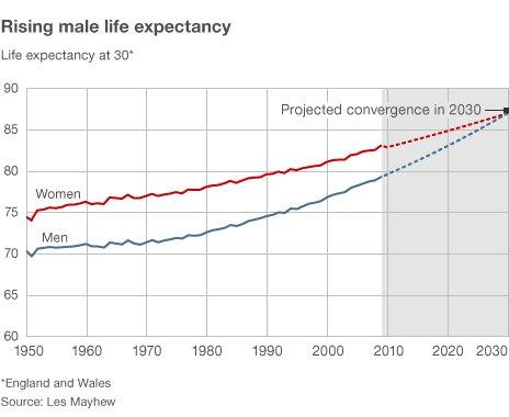 Graph of life expectancies