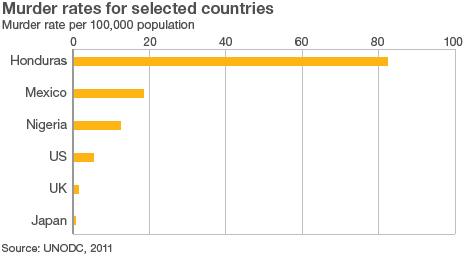 Bar chart showing murder rates in selected countries