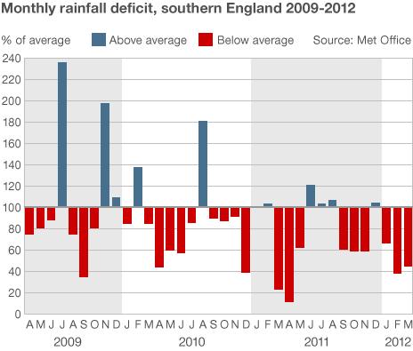 Graph showing rainfall against the average from April 2009 to March 2012