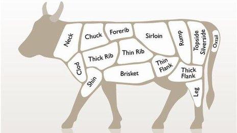 Image of a cow with the various cuts of beef marked out on it