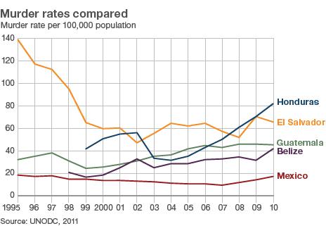 Graph showing murder rates