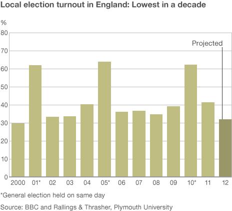 Voter turnout compared