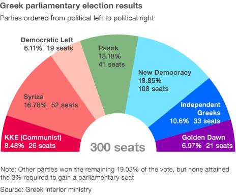 Greek election results graphic