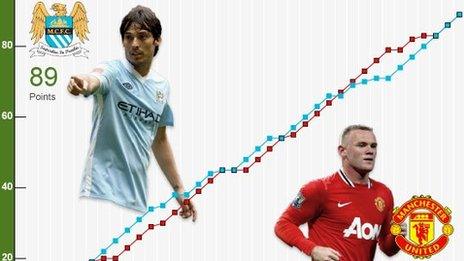 City and United season points comparison graph