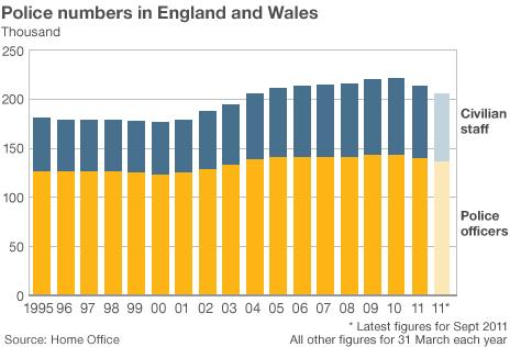 Graph showing police numbers in England and Wales