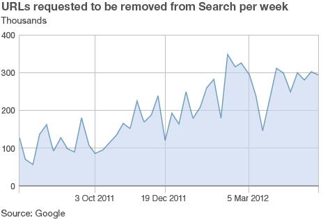 Graph of URL removal requests