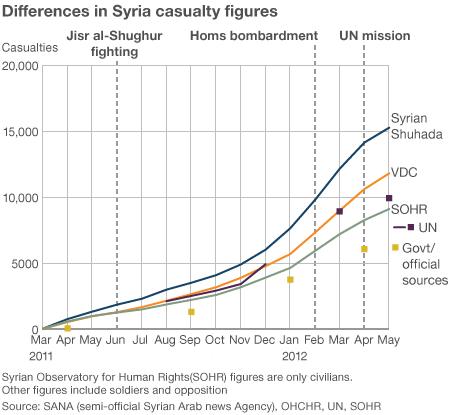 Casualties chart