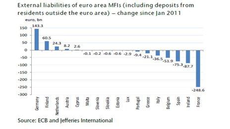 External liabilities of euro area MFIs - graph