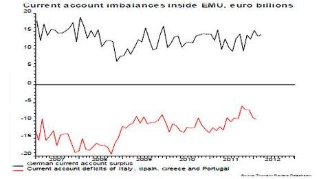 Eurozone current account imbalances