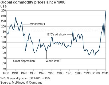 Global commodity prices since 1900