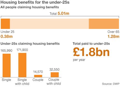 Graphic showing number of under-25s claiming housing benefit as of March 2012