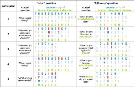 Results of the brain scanner study