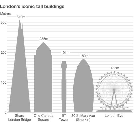 London's iconic tall buildings